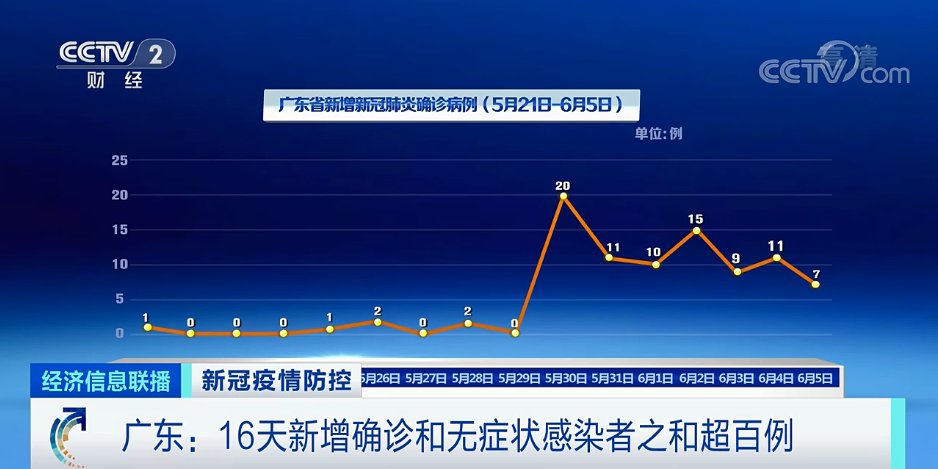 广东新增本土确诊4例、无症状感染者7例〃广东新增本土确诊病例1例无症状感染者5例-第2张图片