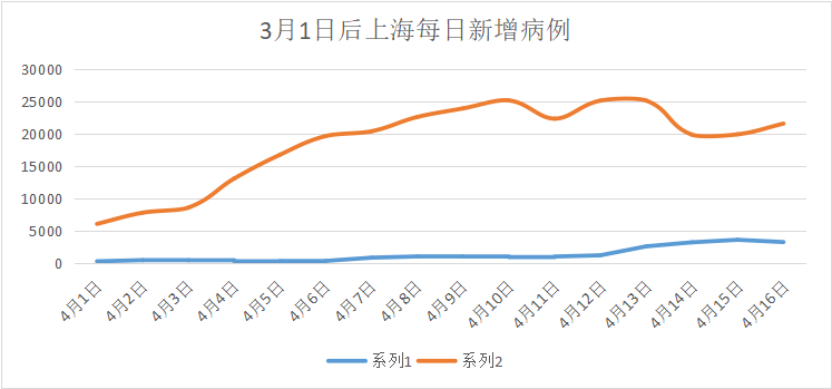 31省区市新增本土确诊38例〃31省区市新增本土确诊病例30例-第2张图片
