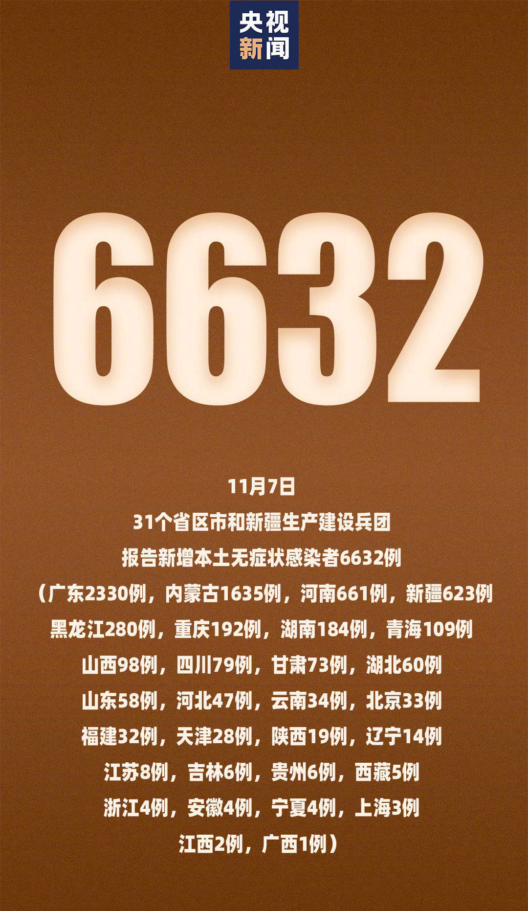 31省昨增本土2010例〃31省昨日增本土28例-第3张图片