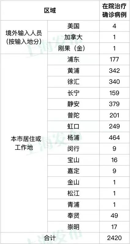 【上海新增4例本土确诊病例/上海新增本土病例3例】-第3张图片