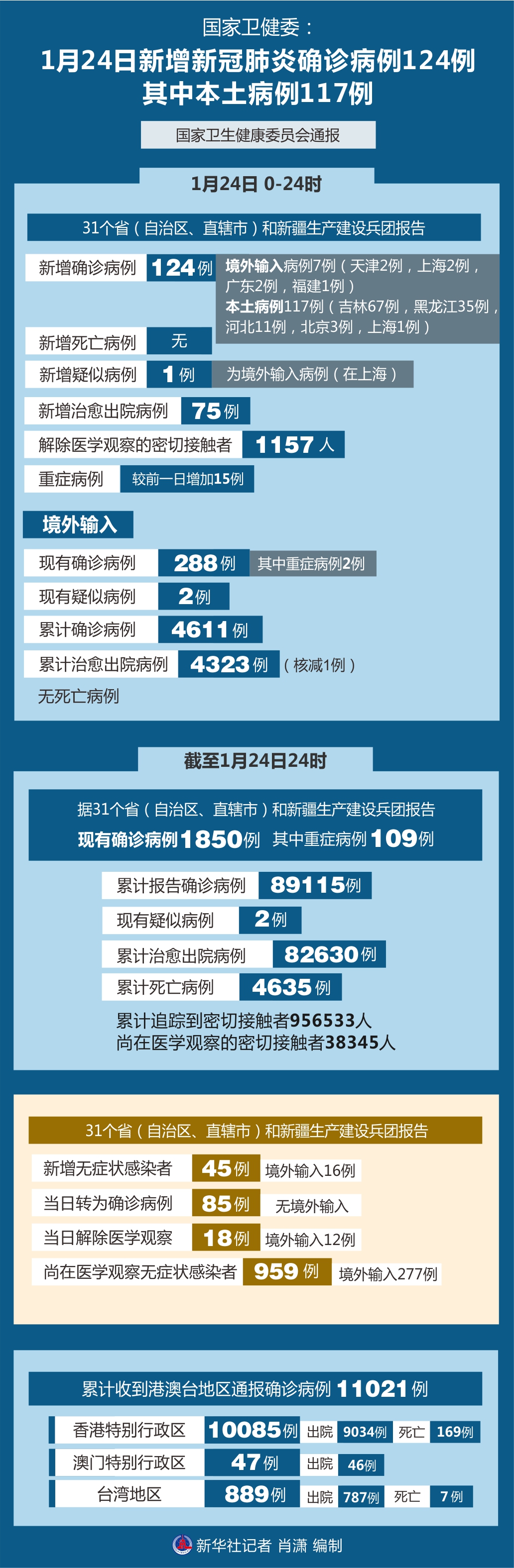 31省增本土2229例〃31省增本土124例-第2张图片