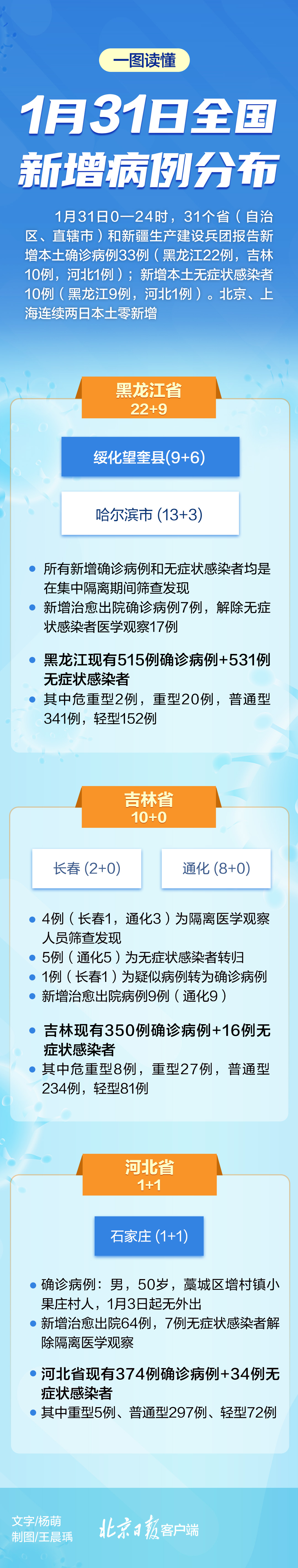 “黑龙江新增29例确诊” 黑龙江新增22例确诊?？-第1张图片