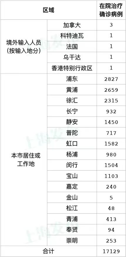 “上海新增阳性病例迎来6连降” 上海疑似阳性？