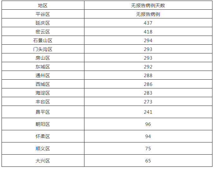 “北京丰台16日新增1例确诊	” 北京丰台新增一例阳性已确诊？-第2张图片