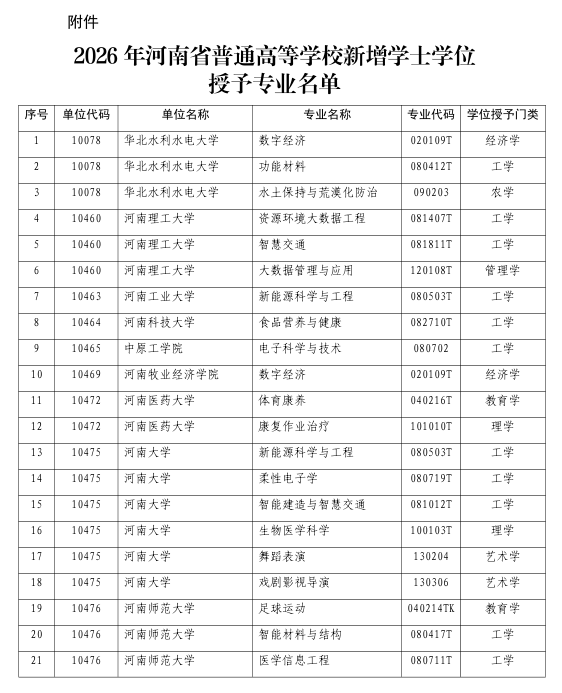 河南新增,河南新增4所公办本科高校名单-第1张图片