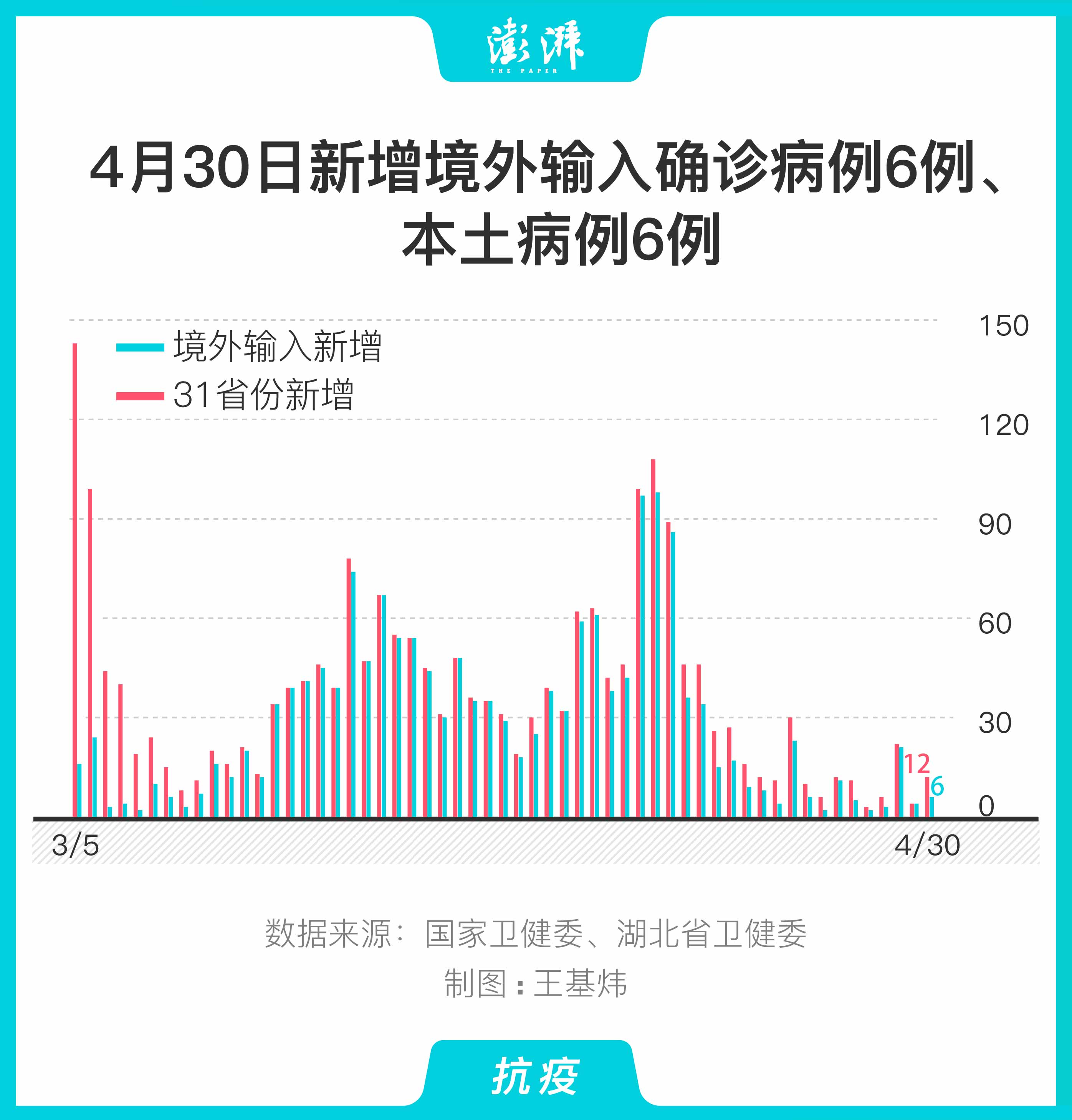 “31省新增确诊10例均为境外输入	” 31省份新增确诊20例均为境外输入？-第2张图片