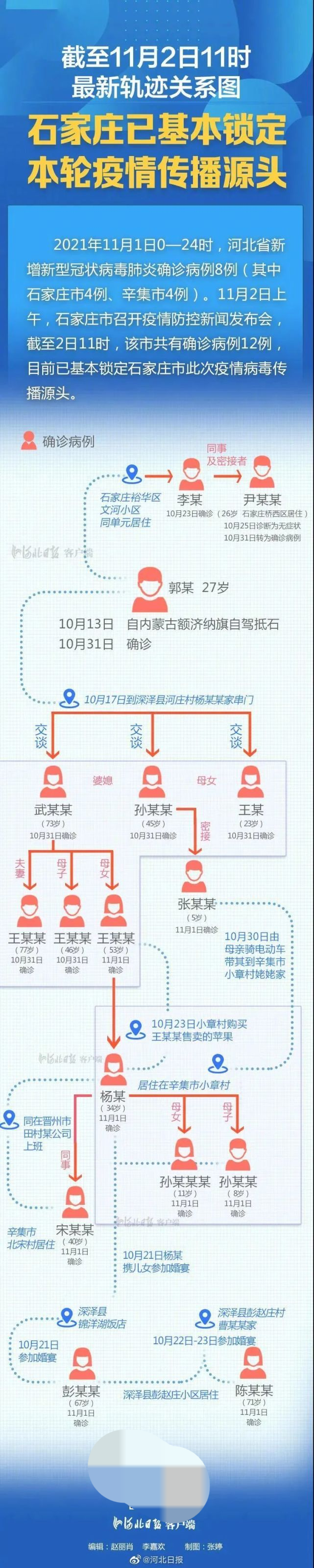 石家庄疫情呈现家庭聚集性特点,石家庄本次疫情呈家庭聚集性特点-第3张图片