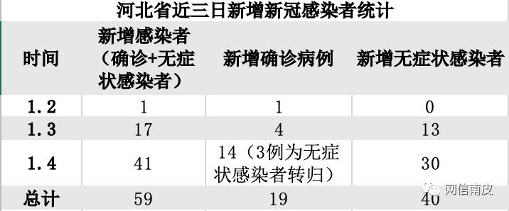 河北新增20例确诊〃河北新增20例本土确诊一
