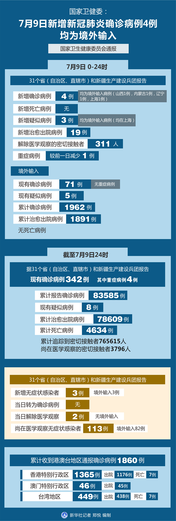 31省新增11例确诊均为境外输入.31省新增确诊8例 均为境外输入-第1张图片