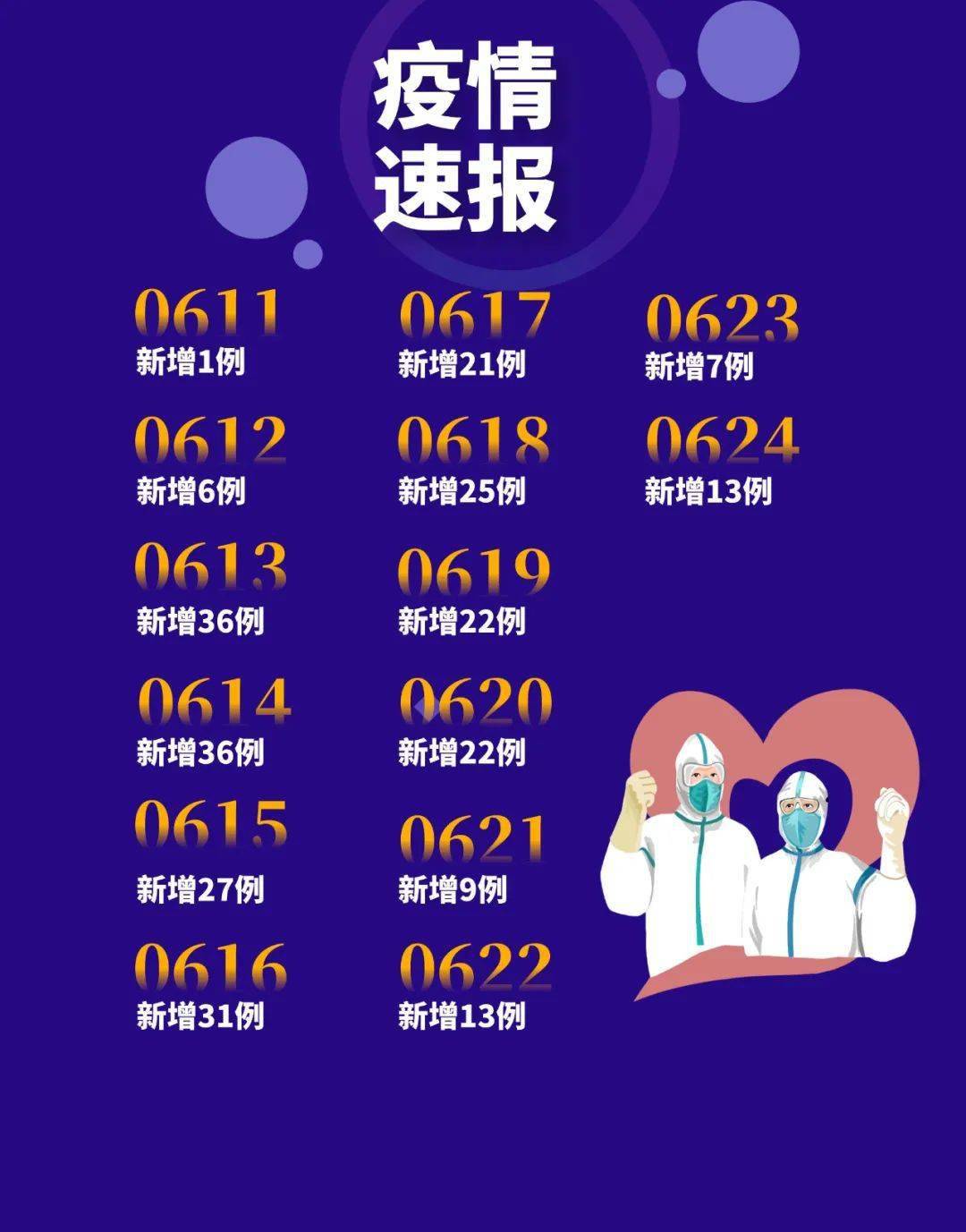 31省区市新增确诊30例〃31省区市新增确诊病例63例
