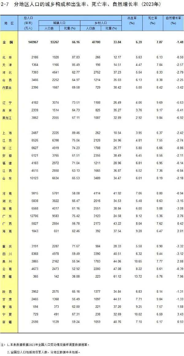 “31省份新增3561例” 31个省新增？
