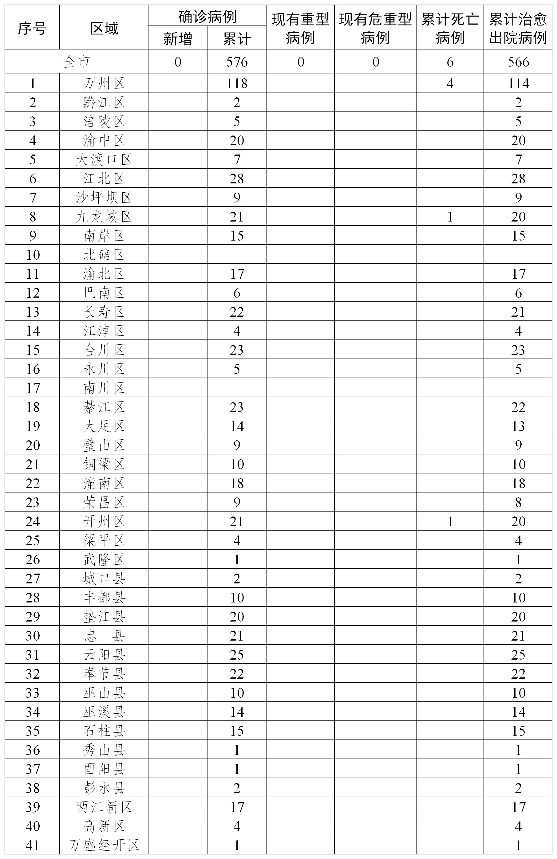 “重庆新增3例本土确诊病例” 重庆新增新3例？-第3张图片
