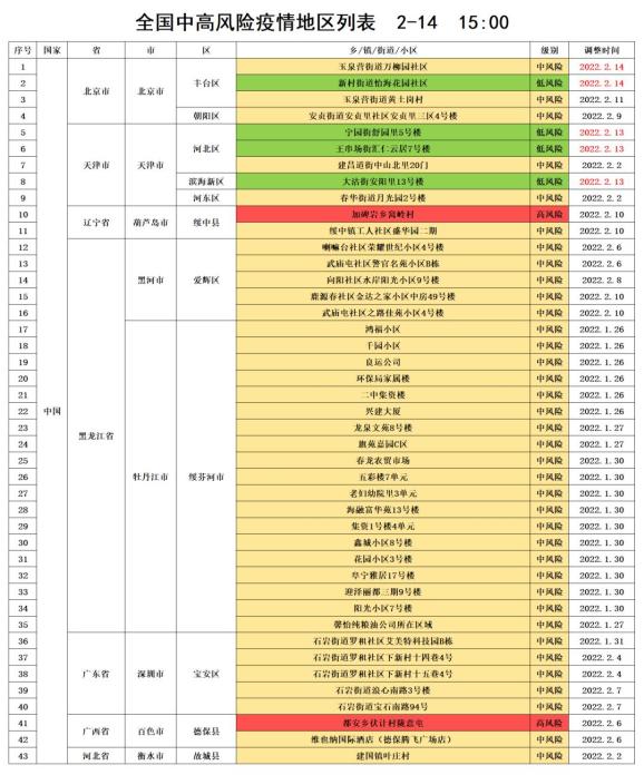 【全国现有22个中风险地区/全国近来有22个中风险地区疫情】-第3张图片