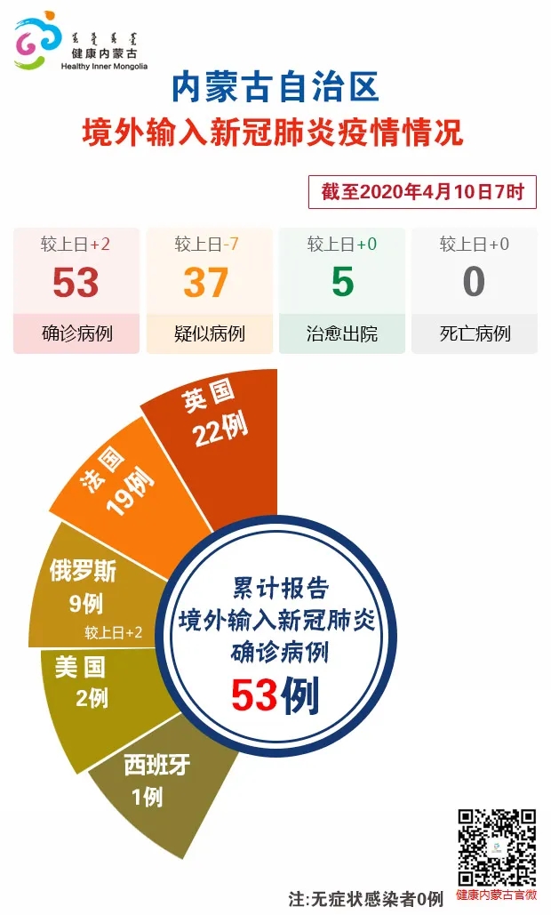 “内蒙古新增本土确诊32例” 内蒙古新增确诊12例 其中本土10例？-第3张图片