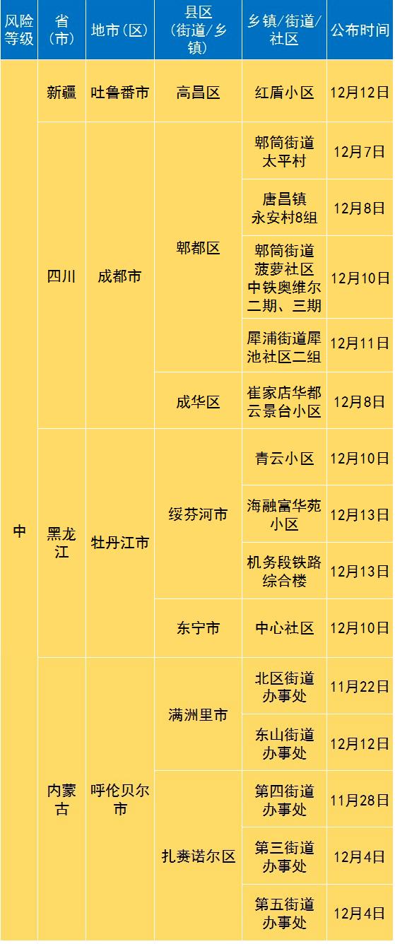 天津中高风险地区〃天津中高风险地区名单最新-第3张图片