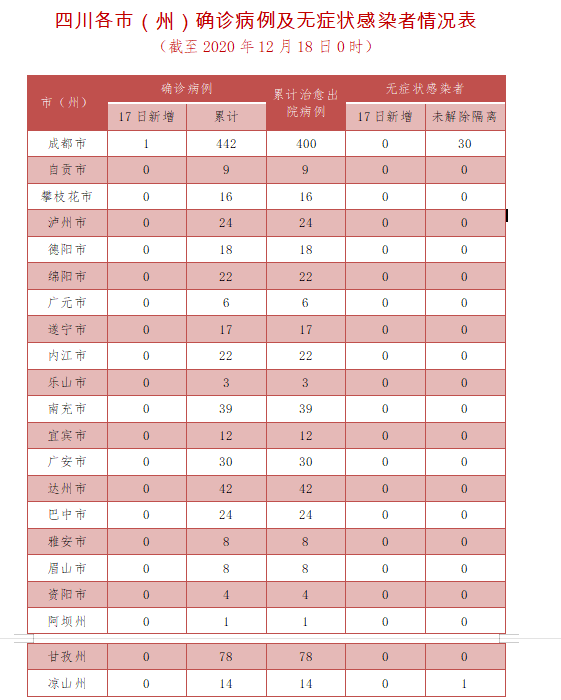 31省本土新增23例,31省新增27例 其中本土15例-第1张图片