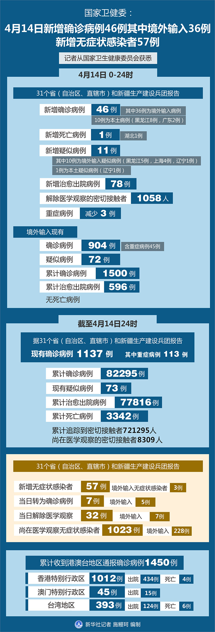 31省区市新增确诊14例均为境外输入︰(31省区市新增确诊25例 均为境外输入)-第1张图片
