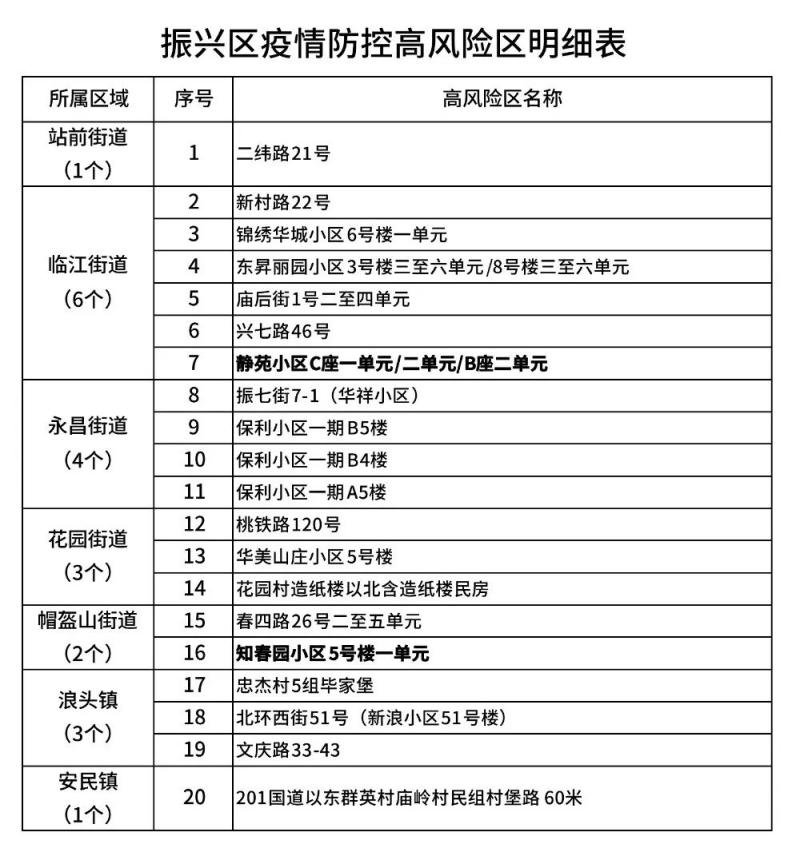 最新全国中高风险地区名单一览表-最新全国中高风险等级情况-第3张图片