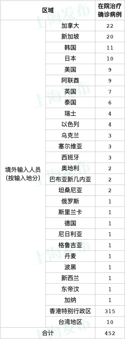 上海发布累计感染前五位地区〃上海感染者-第1张图片