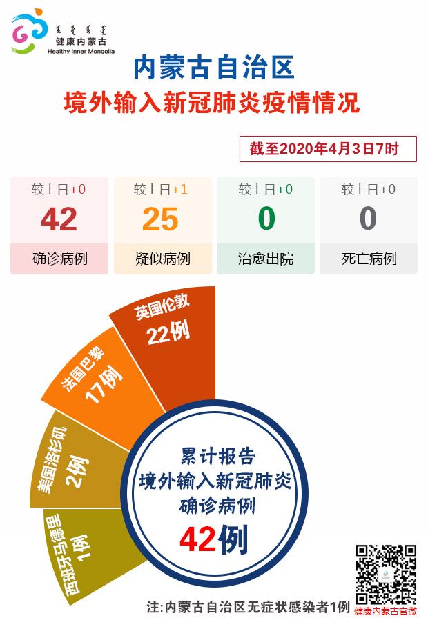 “内蒙古新增本土确诊12例” 内蒙古新增本土确诊8例？-第3张图片
