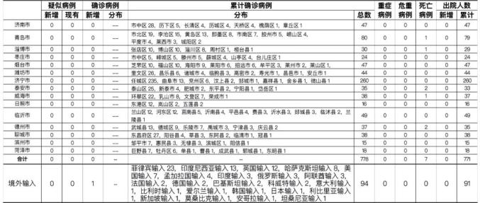 山东新增8例本土确诊病例〃山东新增本土病历-第1张图片