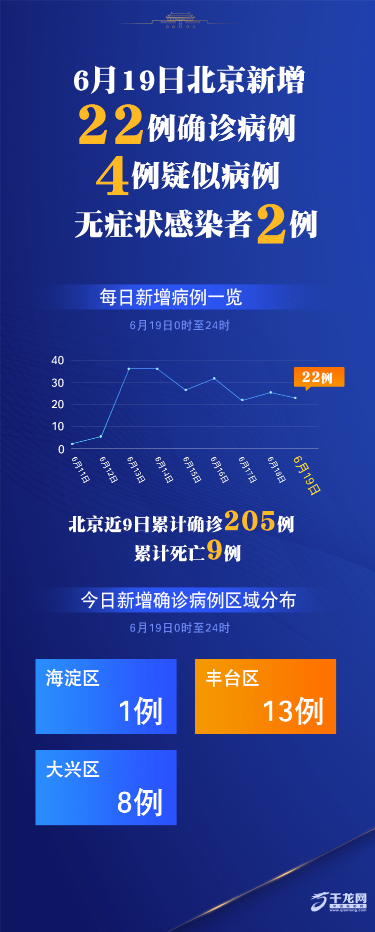 “31省新增本土42例” 31省新增42例 本土增22例4？-第2张图片