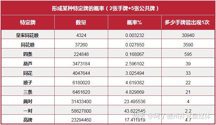 分享实测“德扑起手胜率”(确实能开挂)-第2张图片