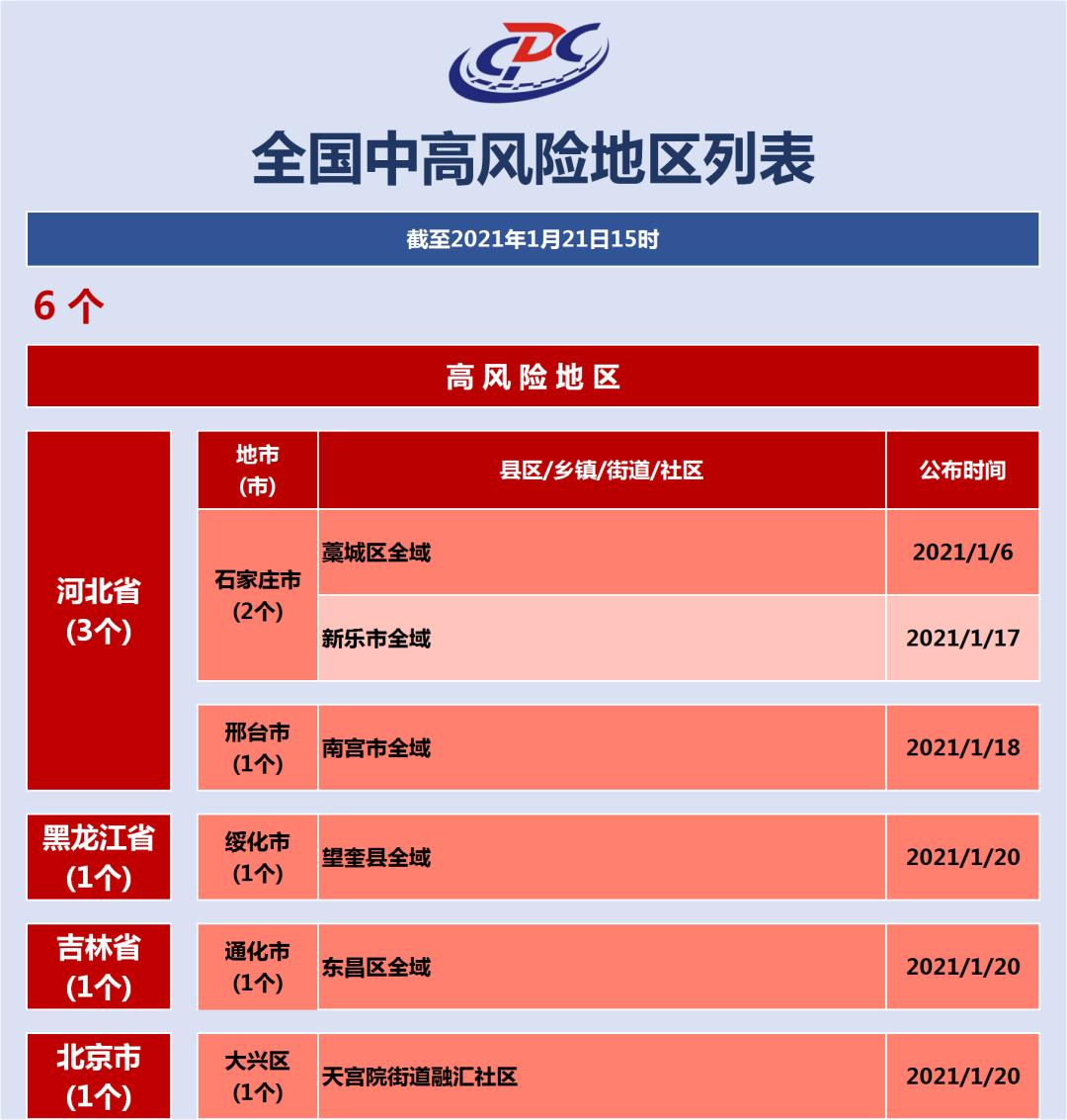 全国疫情风险地区汇总.全国疫情风险区域分布-第1张图片